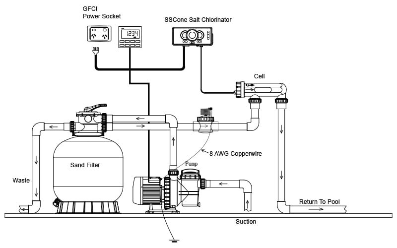 Typical installation and location